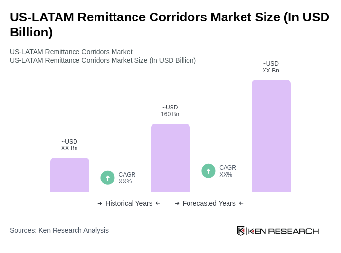 US-LATAM Remittance Corridors Market Size